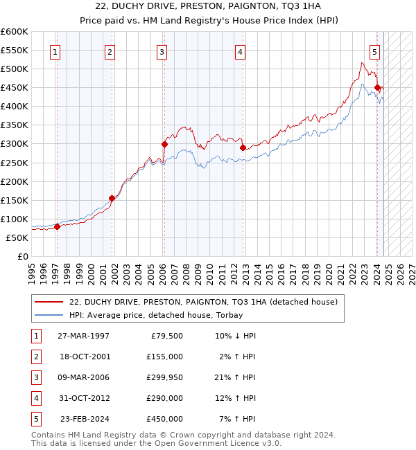 22, DUCHY DRIVE, PRESTON, PAIGNTON, TQ3 1HA: Price paid vs HM Land Registry's House Price Index