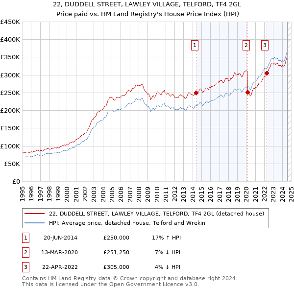 22, DUDDELL STREET, LAWLEY VILLAGE, TELFORD, TF4 2GL: Price paid vs HM Land Registry's House Price Index