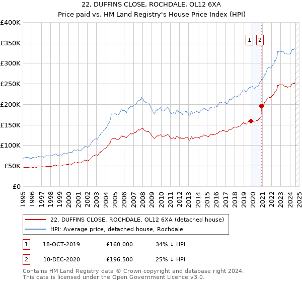 22, DUFFINS CLOSE, ROCHDALE, OL12 6XA: Price paid vs HM Land Registry's House Price Index