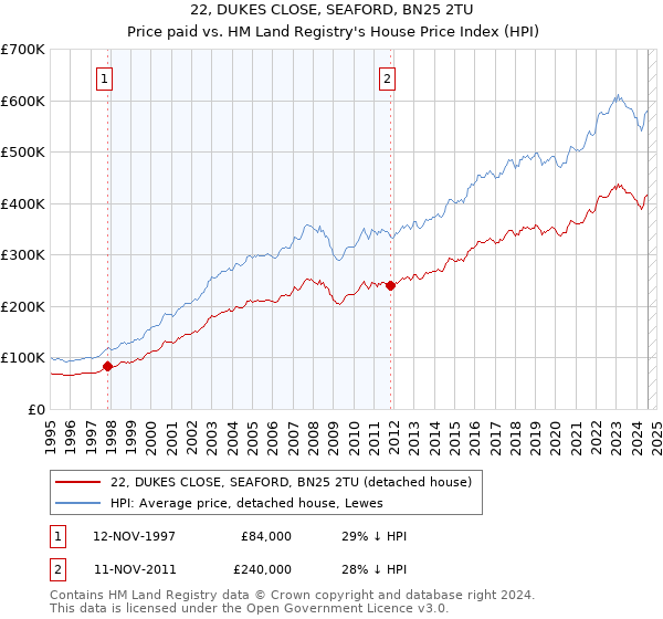 22, DUKES CLOSE, SEAFORD, BN25 2TU: Price paid vs HM Land Registry's House Price Index