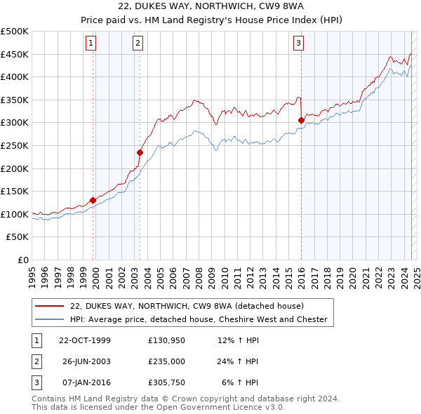 22, DUKES WAY, NORTHWICH, CW9 8WA: Price paid vs HM Land Registry's House Price Index