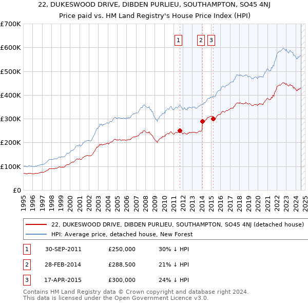 22, DUKESWOOD DRIVE, DIBDEN PURLIEU, SOUTHAMPTON, SO45 4NJ: Price paid vs HM Land Registry's House Price Index