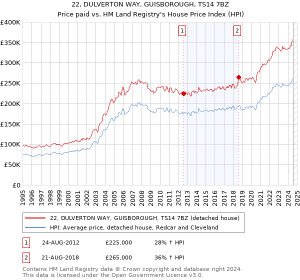 22, DULVERTON WAY, GUISBOROUGH, TS14 7BZ: Price paid vs HM Land Registry's House Price Index