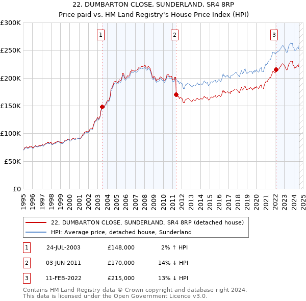 22, DUMBARTON CLOSE, SUNDERLAND, SR4 8RP: Price paid vs HM Land Registry's House Price Index