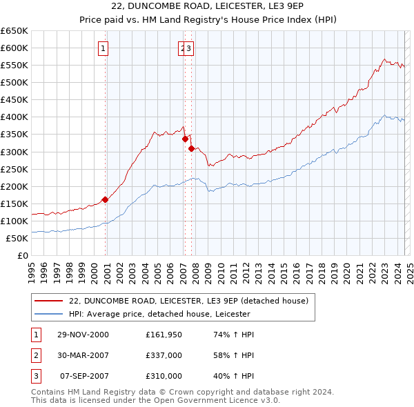 22, DUNCOMBE ROAD, LEICESTER, LE3 9EP: Price paid vs HM Land Registry's House Price Index