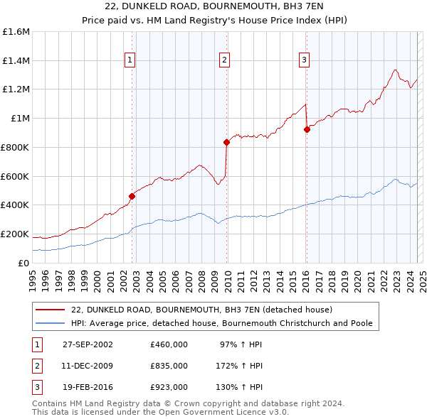 22, DUNKELD ROAD, BOURNEMOUTH, BH3 7EN: Price paid vs HM Land Registry's House Price Index