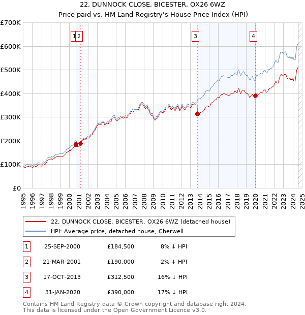 22, DUNNOCK CLOSE, BICESTER, OX26 6WZ: Price paid vs HM Land Registry's House Price Index