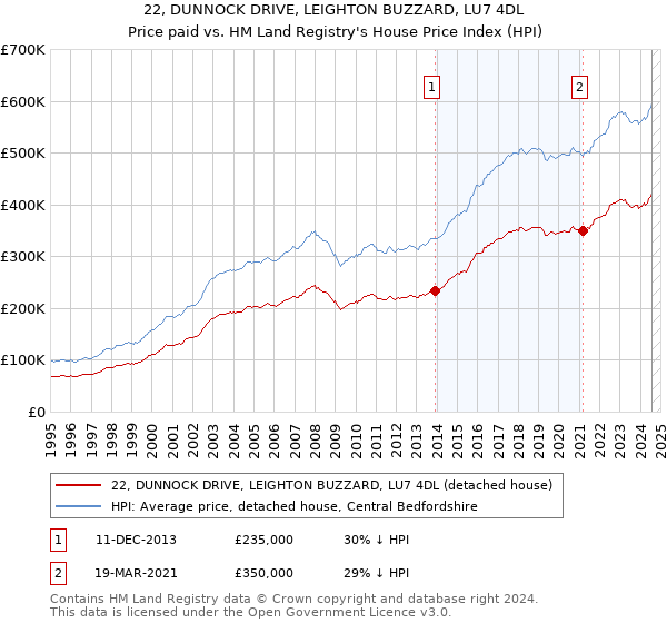 22, DUNNOCK DRIVE, LEIGHTON BUZZARD, LU7 4DL: Price paid vs HM Land Registry's House Price Index