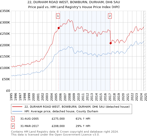 22, DURHAM ROAD WEST, BOWBURN, DURHAM, DH6 5AU: Price paid vs HM Land Registry's House Price Index