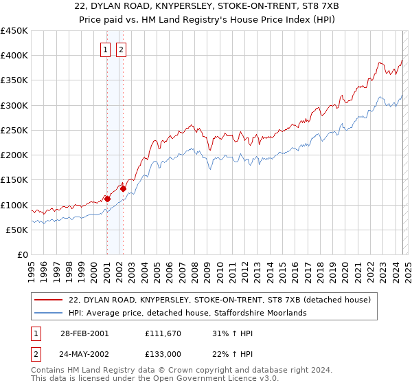 22, DYLAN ROAD, KNYPERSLEY, STOKE-ON-TRENT, ST8 7XB: Price paid vs HM Land Registry's House Price Index