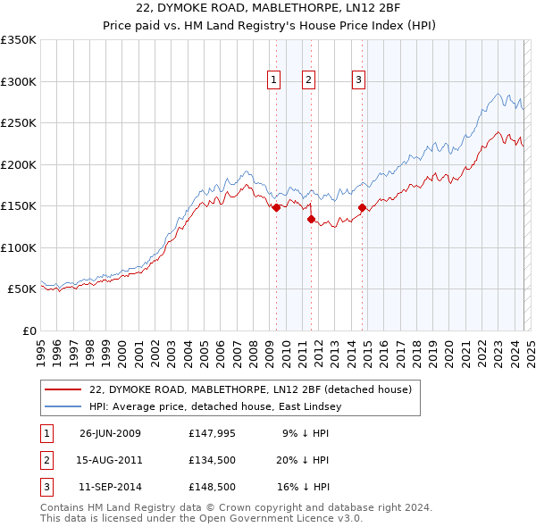 22, DYMOKE ROAD, MABLETHORPE, LN12 2BF: Price paid vs HM Land Registry's House Price Index