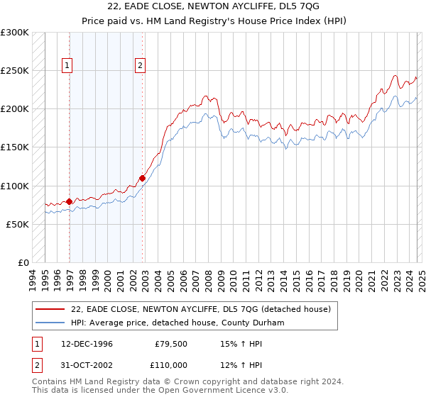 22, EADE CLOSE, NEWTON AYCLIFFE, DL5 7QG: Price paid vs HM Land Registry's House Price Index