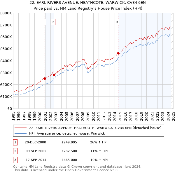 22, EARL RIVERS AVENUE, HEATHCOTE, WARWICK, CV34 6EN: Price paid vs HM Land Registry's House Price Index