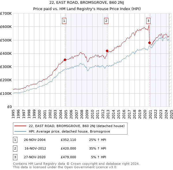 22, EAST ROAD, BROMSGROVE, B60 2NJ: Price paid vs HM Land Registry's House Price Index