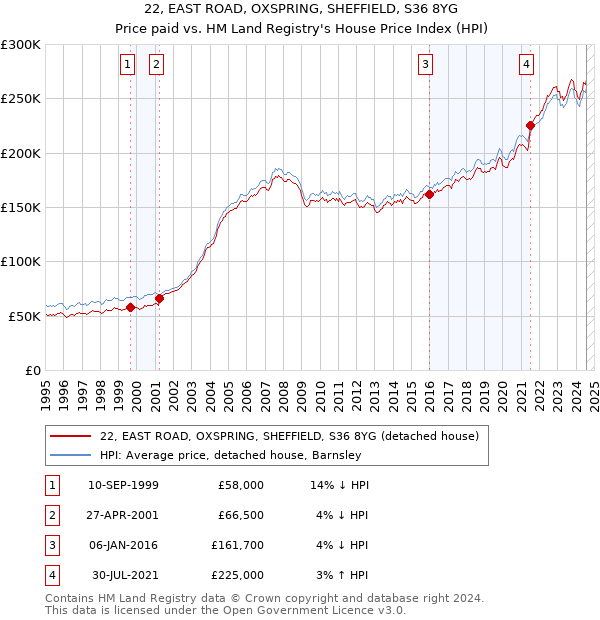 22, EAST ROAD, OXSPRING, SHEFFIELD, S36 8YG: Price paid vs HM Land Registry's House Price Index