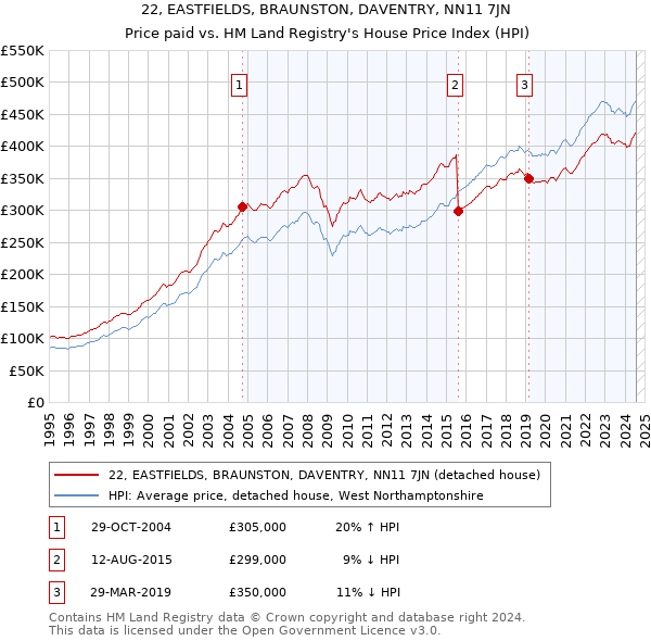 22, EASTFIELDS, BRAUNSTON, DAVENTRY, NN11 7JN: Price paid vs HM Land Registry's House Price Index