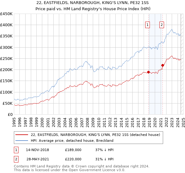 22, EASTFIELDS, NARBOROUGH, KING'S LYNN, PE32 1SS: Price paid vs HM Land Registry's House Price Index