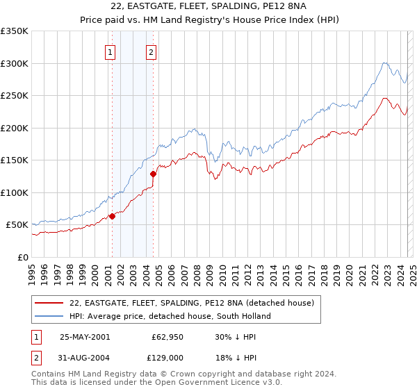 22, EASTGATE, FLEET, SPALDING, PE12 8NA: Price paid vs HM Land Registry's House Price Index