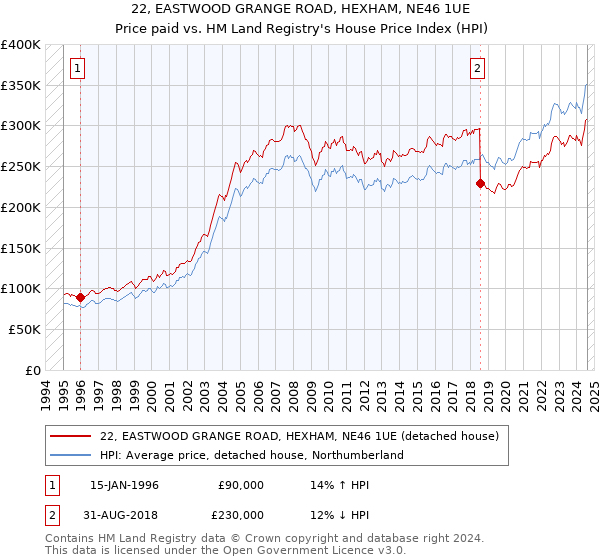 22, EASTWOOD GRANGE ROAD, HEXHAM, NE46 1UE: Price paid vs HM Land Registry's House Price Index