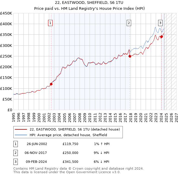 22, EASTWOOD, SHEFFIELD, S6 1TU: Price paid vs HM Land Registry's House Price Index