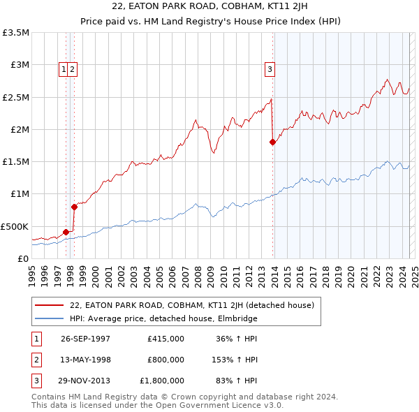 22, EATON PARK ROAD, COBHAM, KT11 2JH: Price paid vs HM Land Registry's House Price Index