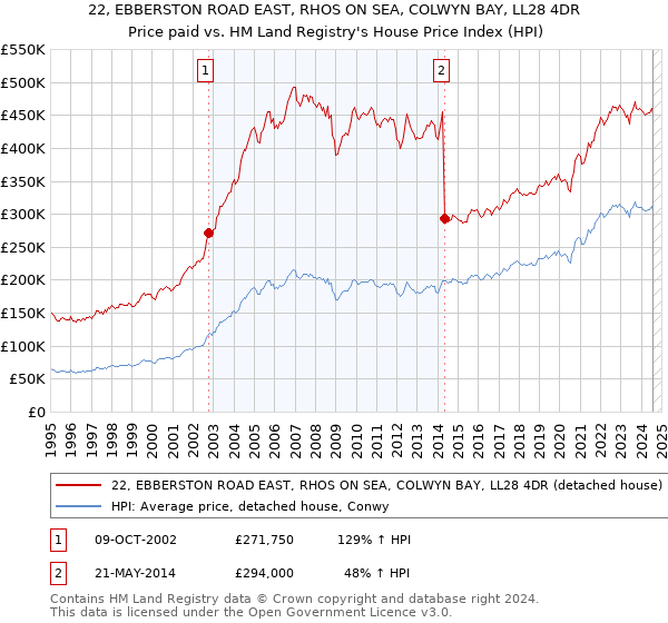 22, EBBERSTON ROAD EAST, RHOS ON SEA, COLWYN BAY, LL28 4DR: Price paid vs HM Land Registry's House Price Index