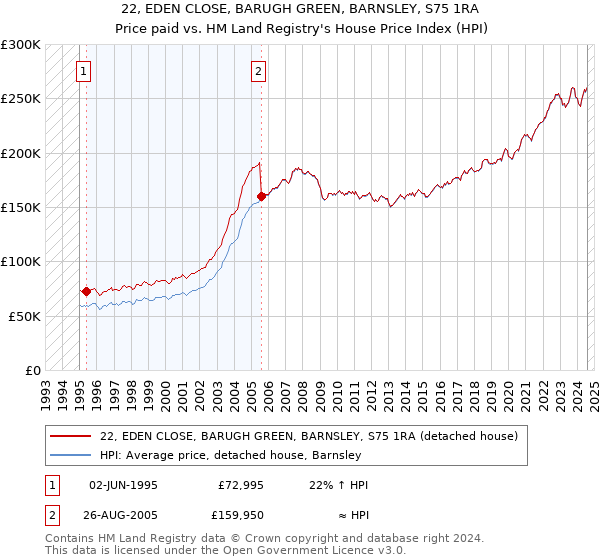 22, EDEN CLOSE, BARUGH GREEN, BARNSLEY, S75 1RA: Price paid vs HM Land Registry's House Price Index