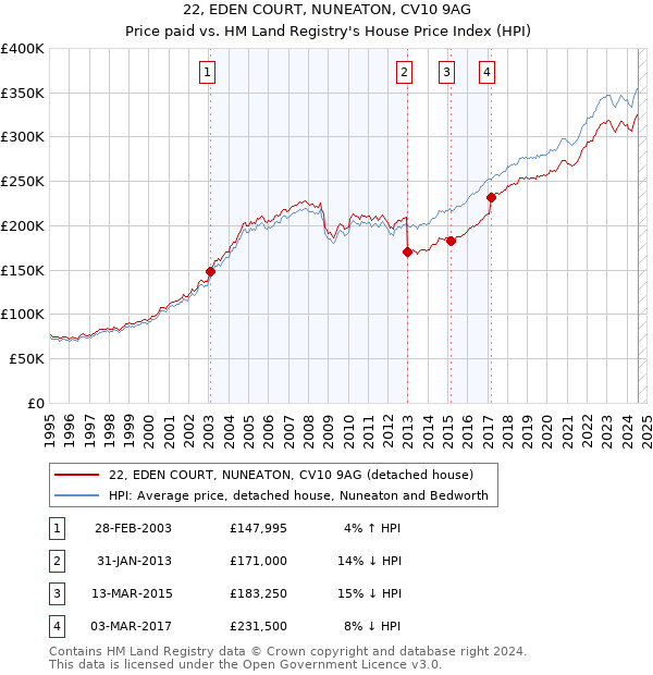 22, EDEN COURT, NUNEATON, CV10 9AG: Price paid vs HM Land Registry's House Price Index