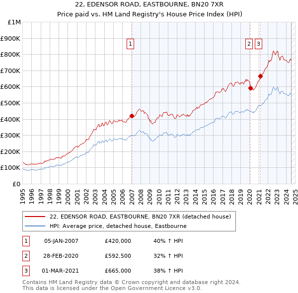 22, EDENSOR ROAD, EASTBOURNE, BN20 7XR: Price paid vs HM Land Registry's House Price Index