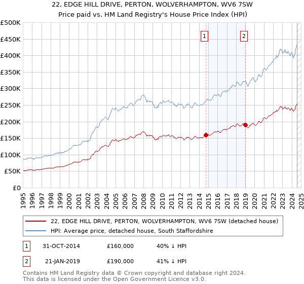 22, EDGE HILL DRIVE, PERTON, WOLVERHAMPTON, WV6 7SW: Price paid vs HM Land Registry's House Price Index