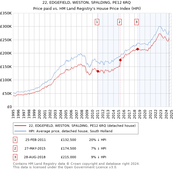 22, EDGEFIELD, WESTON, SPALDING, PE12 6RQ: Price paid vs HM Land Registry's House Price Index