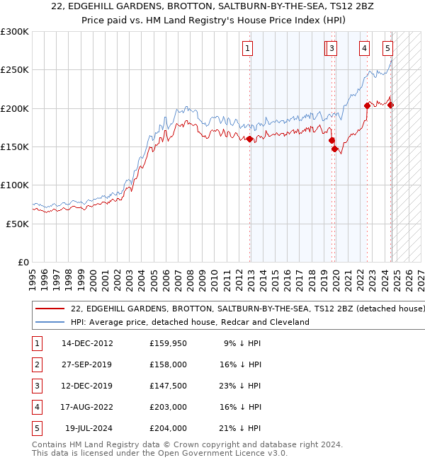 22, EDGEHILL GARDENS, BROTTON, SALTBURN-BY-THE-SEA, TS12 2BZ: Price paid vs HM Land Registry's House Price Index