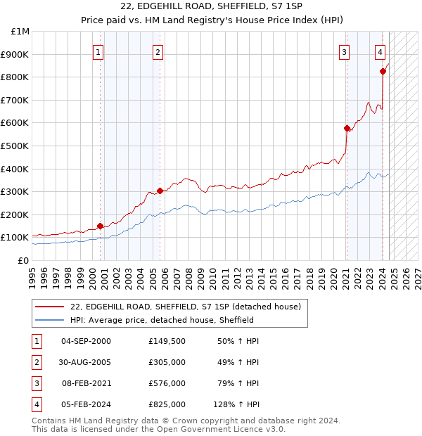 22, EDGEHILL ROAD, SHEFFIELD, S7 1SP: Price paid vs HM Land Registry's House Price Index