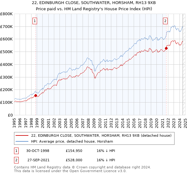 22, EDINBURGH CLOSE, SOUTHWATER, HORSHAM, RH13 9XB: Price paid vs HM Land Registry's House Price Index