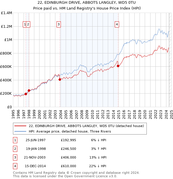 22, EDINBURGH DRIVE, ABBOTS LANGLEY, WD5 0TU: Price paid vs HM Land Registry's House Price Index