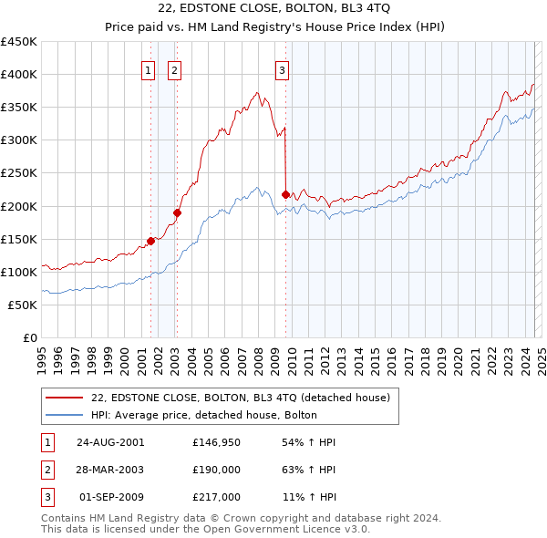 22, EDSTONE CLOSE, BOLTON, BL3 4TQ: Price paid vs HM Land Registry's House Price Index