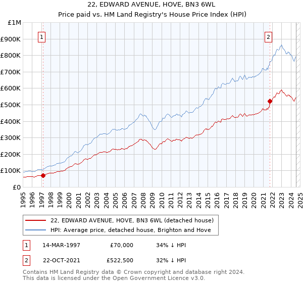 22, EDWARD AVENUE, HOVE, BN3 6WL: Price paid vs HM Land Registry's House Price Index