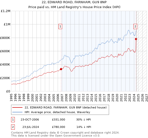 22, EDWARD ROAD, FARNHAM, GU9 8NP: Price paid vs HM Land Registry's House Price Index