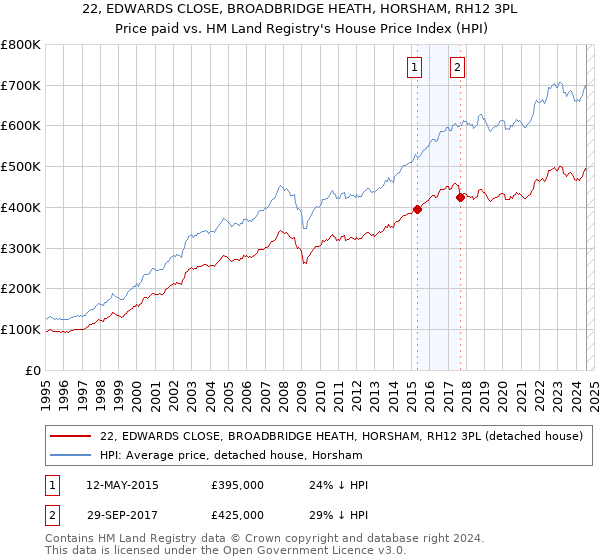 22, EDWARDS CLOSE, BROADBRIDGE HEATH, HORSHAM, RH12 3PL: Price paid vs HM Land Registry's House Price Index