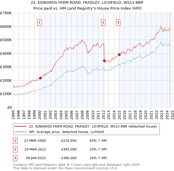 22, EDWARDS FARM ROAD, FRADLEY, LICHFIELD, WS13 8NR: Price paid vs HM Land Registry's House Price Index