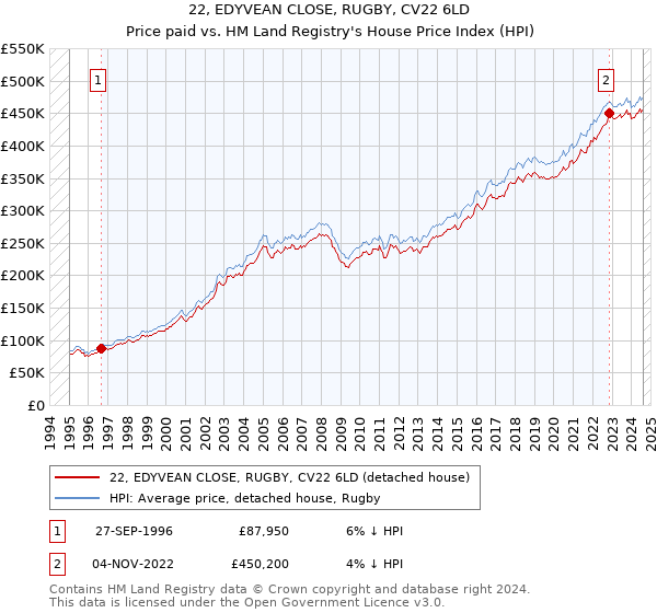 22, EDYVEAN CLOSE, RUGBY, CV22 6LD: Price paid vs HM Land Registry's House Price Index