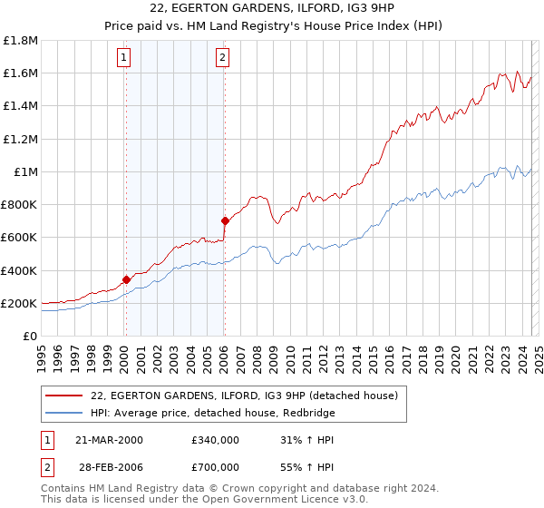 22, EGERTON GARDENS, ILFORD, IG3 9HP: Price paid vs HM Land Registry's House Price Index