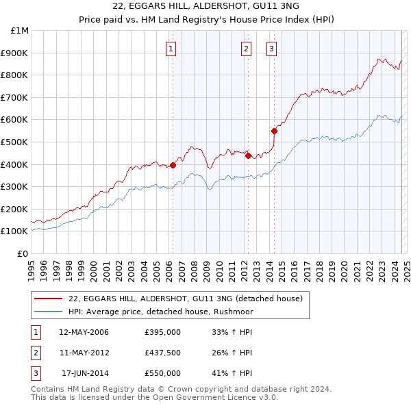 22, EGGARS HILL, ALDERSHOT, GU11 3NG: Price paid vs HM Land Registry's House Price Index