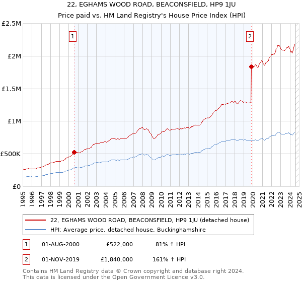 22, EGHAMS WOOD ROAD, BEACONSFIELD, HP9 1JU: Price paid vs HM Land Registry's House Price Index