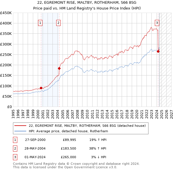 22, EGREMONT RISE, MALTBY, ROTHERHAM, S66 8SG: Price paid vs HM Land Registry's House Price Index