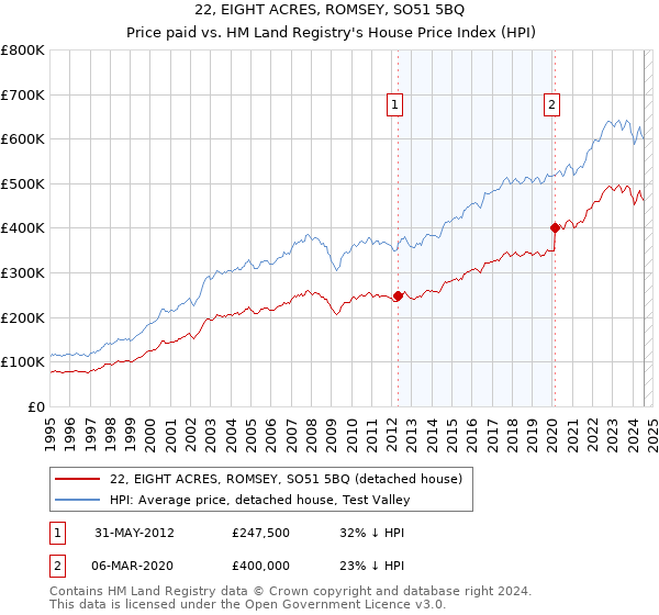 22, EIGHT ACRES, ROMSEY, SO51 5BQ: Price paid vs HM Land Registry's House Price Index