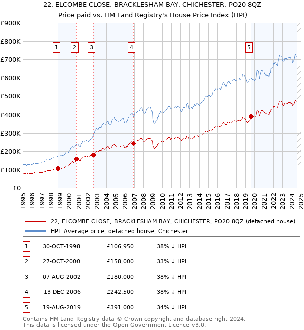 22, ELCOMBE CLOSE, BRACKLESHAM BAY, CHICHESTER, PO20 8QZ: Price paid vs HM Land Registry's House Price Index