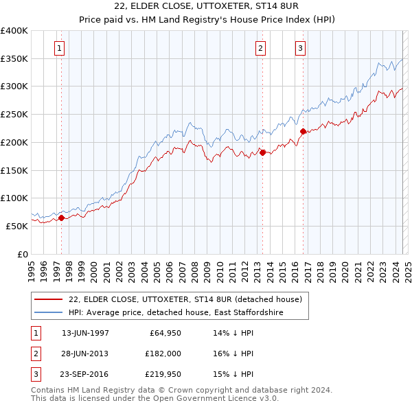 22, ELDER CLOSE, UTTOXETER, ST14 8UR: Price paid vs HM Land Registry's House Price Index