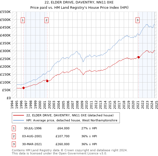 22, ELDER DRIVE, DAVENTRY, NN11 0XE: Price paid vs HM Land Registry's House Price Index