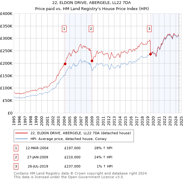 22, ELDON DRIVE, ABERGELE, LL22 7DA: Price paid vs HM Land Registry's House Price Index